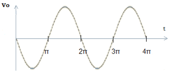 Find the frequency shift keying from the given diagram