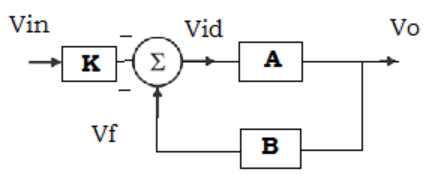 Block diagram representation for inverting amplifier with feedback