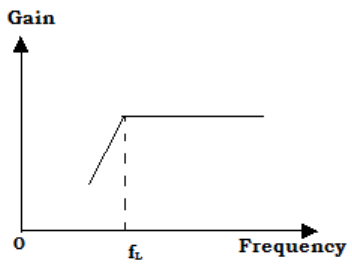 Find the constant gain from 0Hz from the given diagram