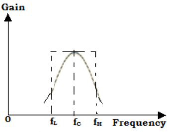 Find the high cut-off frequency fH from the given diagram