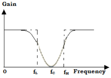 Find the pass band frequency from the given diagram