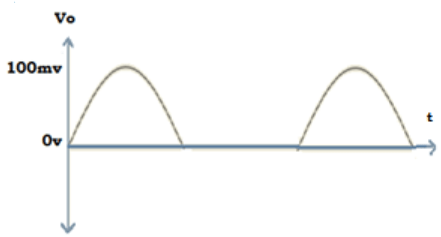 Find output waveform of negative small signal from the given diagram