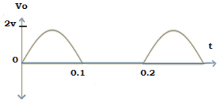 Find the sine wave with 0.2 ms from the given diagram