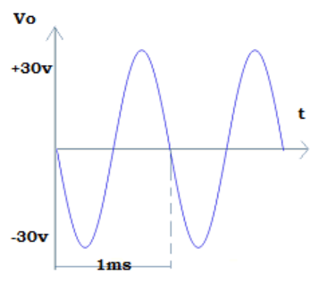 Find the output waveform for the given input signal if 30 Vpp sinewave is at 1khz