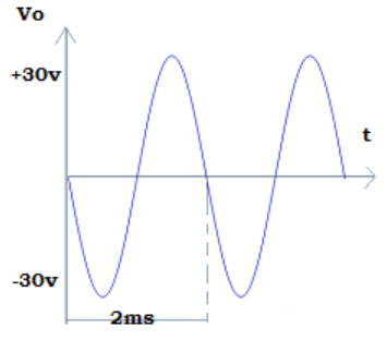 Find the sinewave for the given input signal circuit