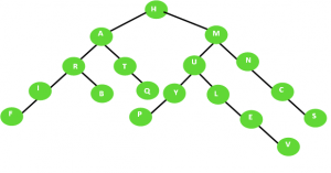 Node U will get unbalanced if node P is deleted in a balanced binary tree