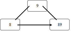 A B+ -tree of order 3 is generated by inserting 89, 9 & 8 - option d