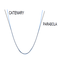 This figure represents a catenary & a parabola