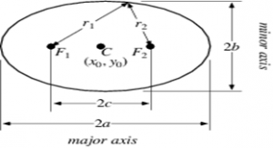 Conic section formed by intersection of right circular cone by plane that cuts the axis