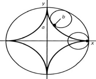 The circle with radius b rolls inside the bigger circle thus making the curves