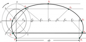 The diagram shows a superior trochoid with the circumference of the circle