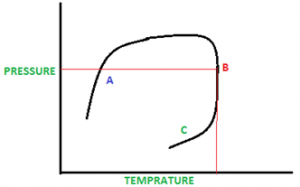A represents bubble point at P-T Curve starting as then temperature increases