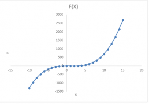 The plot is of f(x) = x3-3X2+ 4 calculating f(0)= 4 & f(1) =2 thus it is both negative