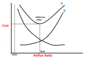 A curve representing tray cost & is nonlinear & exponential relation with reflux