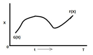 The following curve is called as the Homotomy path as the function rises from G(x)