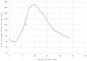 The figure shows that the minimum flow occurs at point A & its magnitude is 50