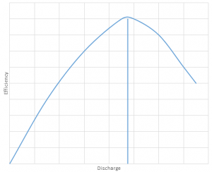 The graph is plotted between the efficiency of the pump & the discharge