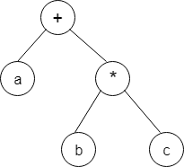 The given expression tree gives the infix expression a+b*c
