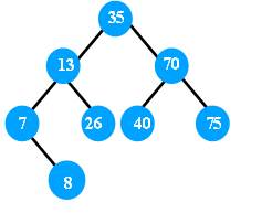The binary tree with values 7, 8, 13, 26, 35, 40, 70, 75 in given figure
