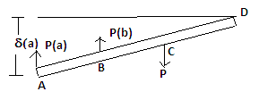 The rigid beam will rotate about point D, due to the load at C