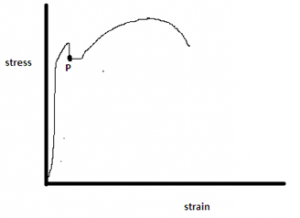 The point shown in the stress strain curve is Lower yield point