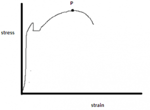 The point P shown on the stress strain curve is Yield plateau