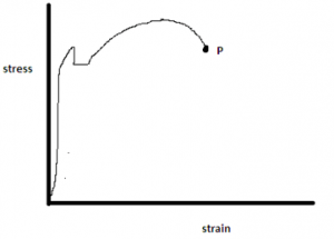 The point P shown in the stress-strain curve is Breaking point