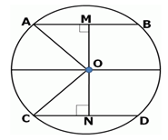 Chords which are equidistant from the centre are equal