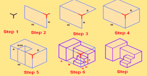 The step wise explanation of the formation of an isometric object