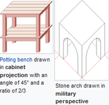 Military projection is given by rotation in xy-plane & a vertical translation amount z