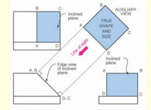 The auxiliary views true length of line, point-view of a line & edge-view of a line