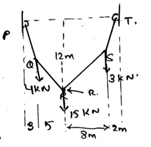 The force in section QR is 10.2KN for points in the cables are facing constant forces