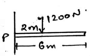 The weight of the body is missing here in the diagram