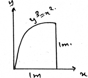 The moment of inertia of the area about the x-axis is 0.111m2