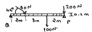 Horizontal components on beam caused by pin at Q is 0N for force 60N is multiplied by 10
