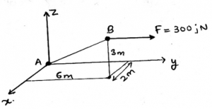 The magnitude of the force F = 300j parallel to the direction of AB is 257.1N