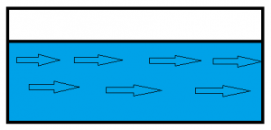 Find the type of flow shown by the particle with constant speed for the given figure