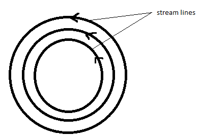Find the type of flow of streamlines in concentric circles in the given figure