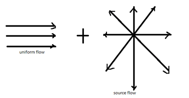 Uniform Flow and Source Flow