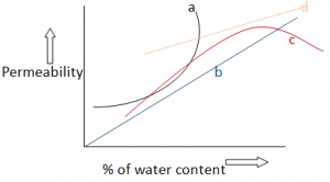 Find curve representing permeability of green sand mould with the % of the water content