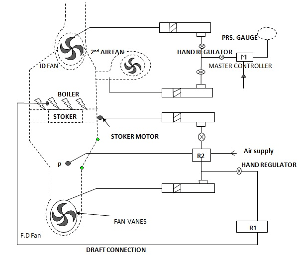 Automatic control system of combustion operates when there is variation in steam flow rate
