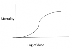 hazardous-waste-management-questions-and-answers-dose-response-relationship-q1