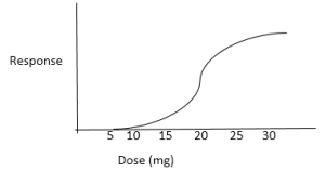 hazardous-waste-management-questions-and-answers-dose-response-relationship-q12