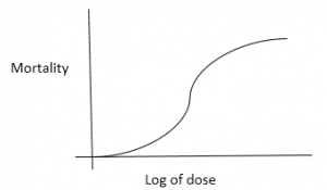 hazardous-waste-management-questions-and-answers-dose-response-relationship-q2