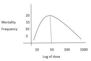 hazardous-waste-management-questions-and-answers-dose-response-relationship-q3