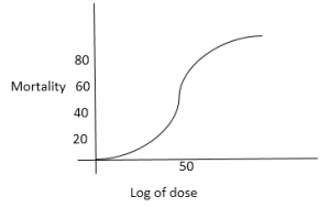 hazardous-waste-management-questions-and-answers-dose-response-relationship-q4