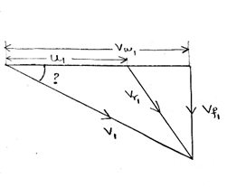 The angle between V1 & the blade velocity u1 is α1 in figure