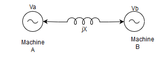 δ is positive for machine A at voltage Va at angle δ will supply active power to machine B