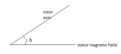 The angle between rotor axis & the stator magnetic axis is Load angle