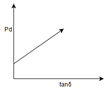 Power losses occurring in transmission cable has relation with tangent angle - option b